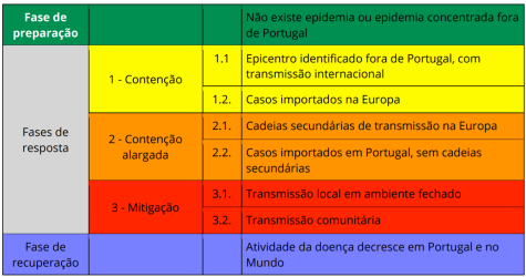 fase de mitigação